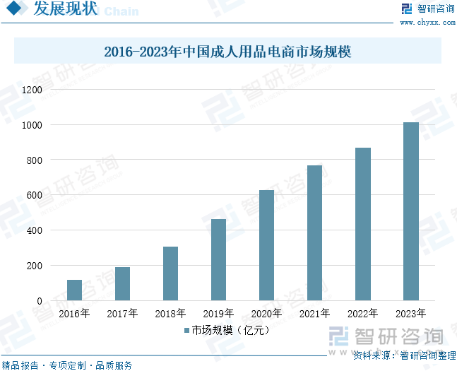 重点企业分析：成人用品市场规模达千亿元情趣成为行业主要增长动力[图]不朽情缘mg2025年中国成人用品行业发展历程、需求量、市场规模及(图2)