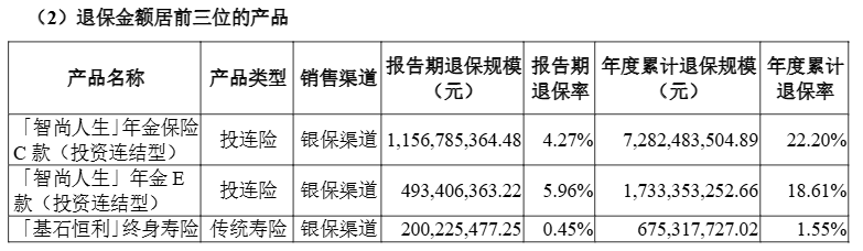 保金额超1亿元单一产品去年最高累计退保达7282亿元mg不朽情缘游戏网站登录20